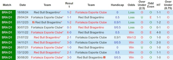 Nhận định, soi kèo Fortaleza vs RB Bragantino, 4h30 ngày 27/7: Chìm trong khủng hoảng - Ảnh 4
