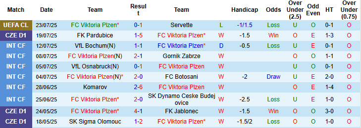 Nhận định, soi kèo Viktoria Plzen vs Jablonec, 22h00 ngày 26/7: Dồn sức cho đấu trường châu Âu - Ảnh 2