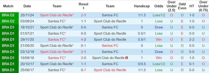 Nhận định, soi kèo Sport Recife vs Santos, 4h30 ngày 27/7: Cơ hội cho khách - Ảnh 4