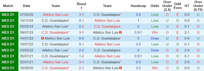 Nhận định, soi kèo Guadalajara vs Atl. San Luis, 6h07 ngày 27/7: Tin ở khách - Ảnh 4