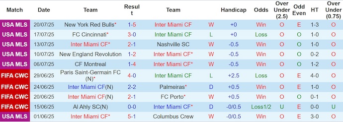 Nhận định, soi kèo Inter Miami vs Cincinnati, 6h15 ngày 27/7: Dấu hiệu mệt mỏi - Ảnh 2