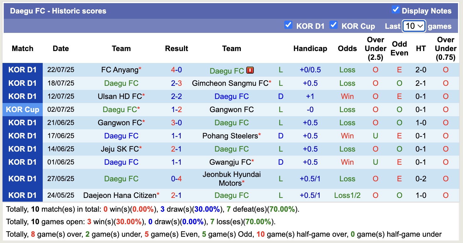 Nhận định, soi kèo Daegu FC vs Pohang Steelers, 17h00 ngày 27/7: Đứng im bét bảng - Ảnh 2