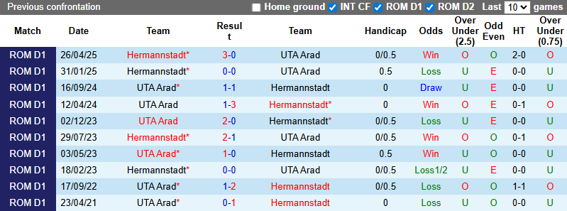 Nhận định, soi kèo UTA Arad vs Hermannstadt, 22h30 ngày 26/7: Tin vào khách - Ảnh 4