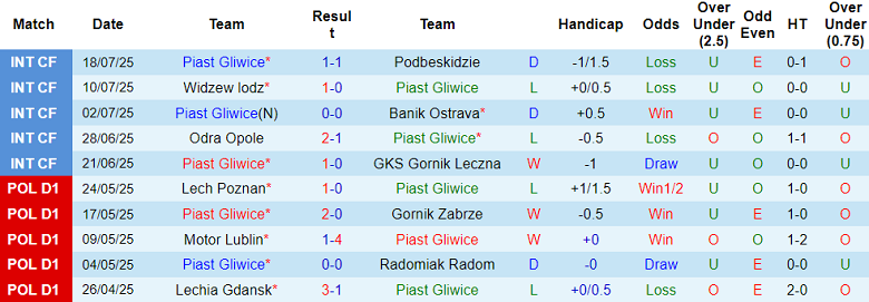 Nhận định, soi kèo Piast Gliwice vs Gornik Zabrze, 19h45 ngày 26/7: Khó cho cửa dưới - Ảnh 1