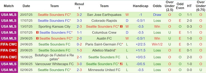 Nhận định, soi kèo Atlanta United vs Seattle Sounders, 6h30 ngày 27/7: Thời thế thay đổi - Ảnh 3