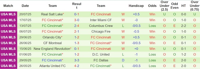 Nhận định, soi kèo Inter Miami vs Cincinnati, 6h15 ngày 27/7: Dấu hiệu mệt mỏi - Ảnh 3