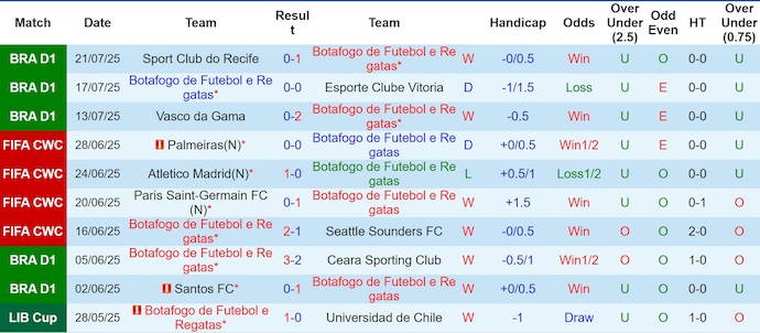 Nhận định, soi kèo Botafogo vs Corinthians, 4h30 ngày 27/7: Ưu thế cho chủ nhà - Ảnh 2