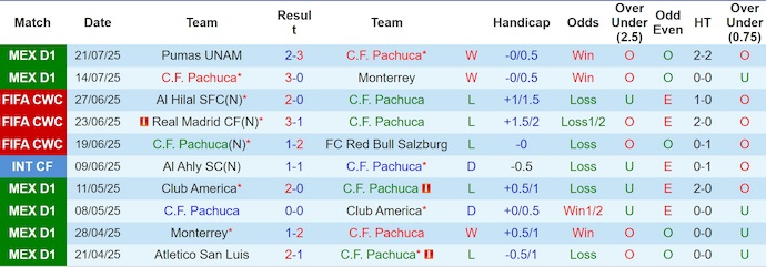 Nhận định, soi kèo Pachuca vs Mazatlan, 6h00 ngày 27/7: Không dễ cho chủ nhà - Ảnh 2