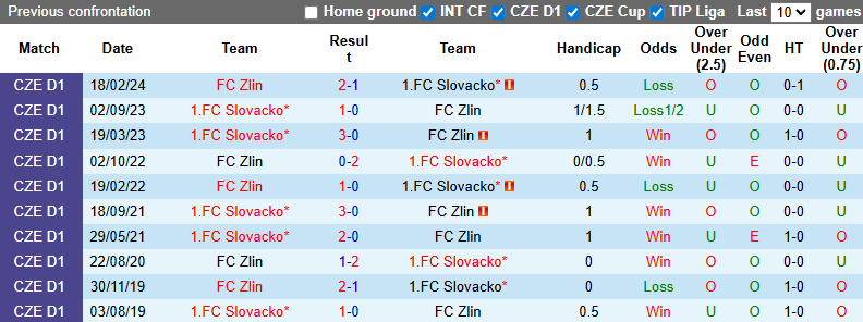 Nhận định, soi kèo FC Zlin vs Slovacko, 22h00 ngày 26/7: Cải thiện thành tích - Ảnh 4