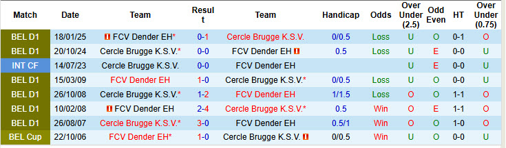 Nhận định, soi kèo Dender vs Cercle Brugge, 21h00 ngày 26/7: Trận đấu tẻ nhạt - Ảnh 4