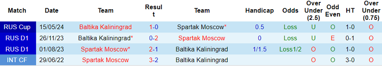 Nhận định, soi kèo Spartak Moscow vs Baltika, 19h00 ngày 26/7: Bắt nạt ‘lính mới’ - Ảnh 3