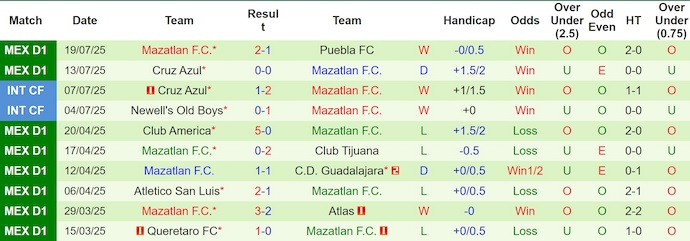 Nhận định, soi kèo Pachuca vs Mazatlan, 6h00 ngày 27/7: Không dễ cho chủ nhà - Ảnh 3
