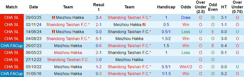 Nhận định, soi kèo Shandong Taishan vs Meizhou Hakka, 19h00 ngày 27/7: Khó thoát khủng hoảng - Ảnh 3