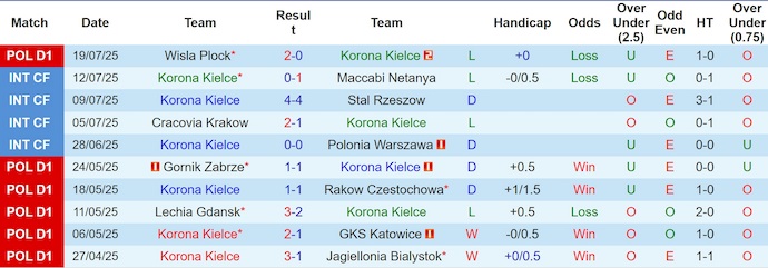 Nhận định, soi kèo Korona Kielce vs Legia Warszaw, 1h15 ngày 28/7: Chủ nhà sa sút - Ảnh 2