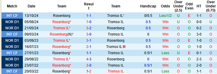 Nhận định, soi kèo Rosenborg vs Tromso, 19h30 ngày 27/7: Nỗ lực bám đuổi - Ảnh 4