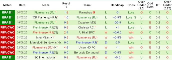 Nhận định, soi kèo Sao Paulo vs Fluminense, 2h00 ngày 28/7: Khó cho khách - Ảnh 3