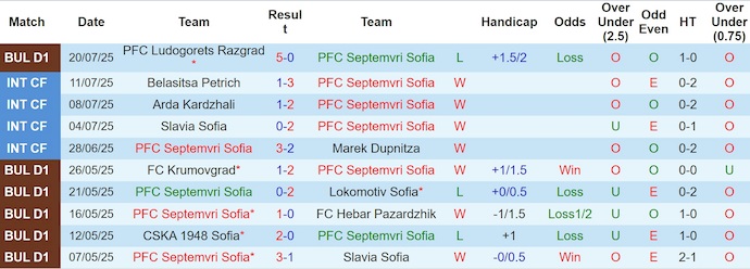 Nhận định, soi kèo Septemvri Sofia vs Levski Sofia, 1h15 ngày 28/7: Khó có bất ngờ - Ảnh 2