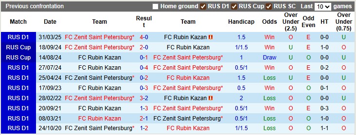 Nhận định, soi kèo Rubin Kazan vs Zenit, 0h00 ngày 28/7: Khó cho Á quân - Ảnh 3