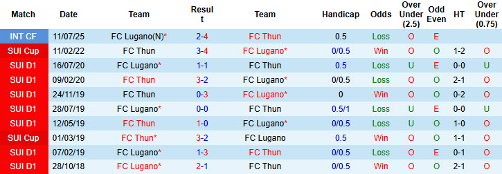Nhận định, soi kèo Lugano vs Thun, 21h00 ngày 27/7: Tân binh khó lường - Ảnh 4