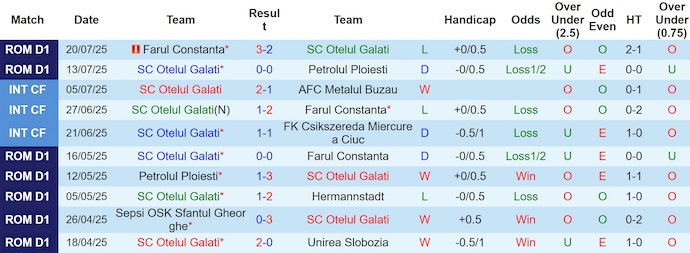 Nhận định, soi kèo Otelul Galati vs Dinamo Bucuresti, 1h30 ngày 28/7: Khó cho cả hai - Ảnh 2
