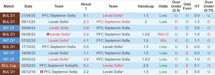 Nhận định, soi kèo Septemvri Sofia vs Levski Sofia, 1h15 ngày 28/7: Khó có bất ngờ - Ảnh 4