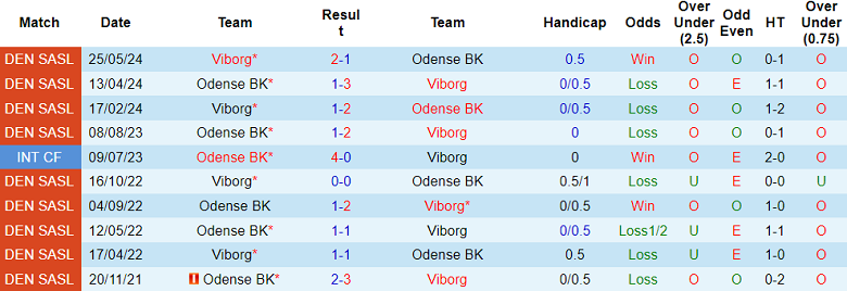 Nhận định, soi kèo Odense vs Viborg, 19h00 ngày 27/7: Đối thủ kỵ giơ - Ảnh 3