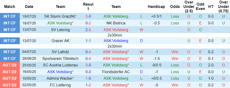Nhận định, soi kèo ASK Voitsberg vs Austria Vienna, 18h00 ngày 27/7: Out trình - Ảnh 1