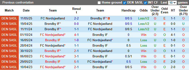 Nhận định, soi kèo Nordsjaelland vs Brondby, 23h00 ngày 27/7: Cải thiện thành tích - Ảnh 4