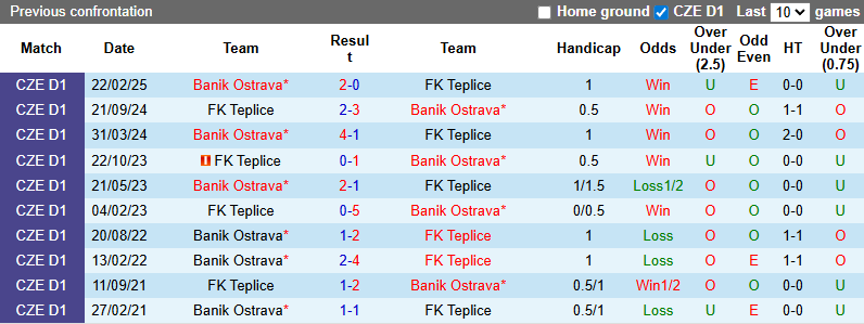 Nhận định, soi kèo Banik Ostrava vs Teplice, 22h00 ngày 27/7: Đứt mạch toàn thắng - Ảnh 4