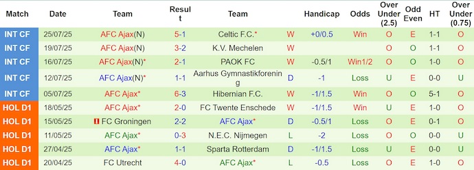 Nhận định, soi kèo Como vs AFC Ajax, 1h00 ngày 28/7: Chứng tỏ đẳng cấp - Ảnh 2