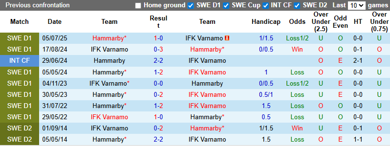 Nhận định, soi kèo Varnamo vs Hammarby, 21h30 ngày 27/7: Tin vào chủ nhà - Ảnh 4