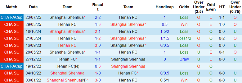 Nhận định, soi kèo Shanghai Shenhua vs Henan, 18h35 ngày 27/7: Bảo vệ lợi thế - Ảnh 3