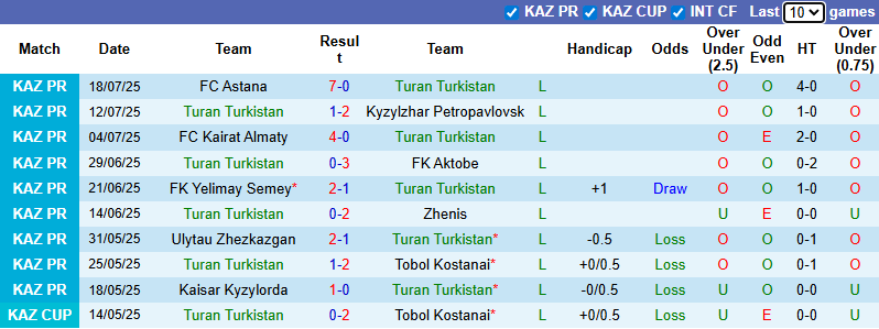 Nhận định, soi kèo Turan Turkistan vs Ordabasy, 22h00 ngày 27/7: Đả bại chủ nhà - Ảnh 3