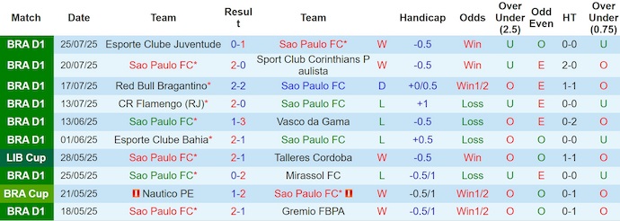 Nhận định, soi kèo Sao Paulo vs Fluminense, 2h00 ngày 28/7: Khó cho khách - Ảnh 2