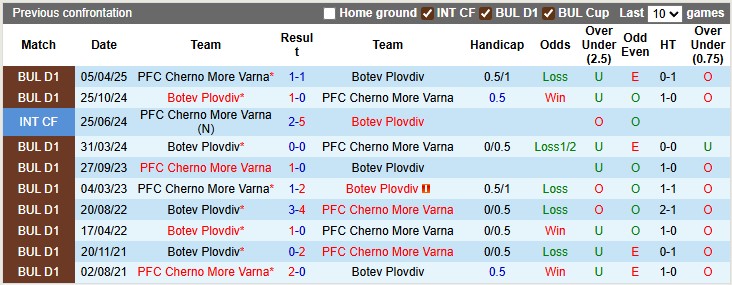 Nhận định, soi kèo Cherno More Varna vs Botev Plovdiv, 23h45 ngày 27/7: Tâm trí ở nơi khác - Ảnh 3