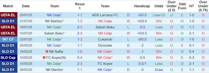Nhận định, soi kèo NK Celje vs Kalcer Radomlje, 1h15 ngày 28/7: Quá chênh lệch - Ảnh 2