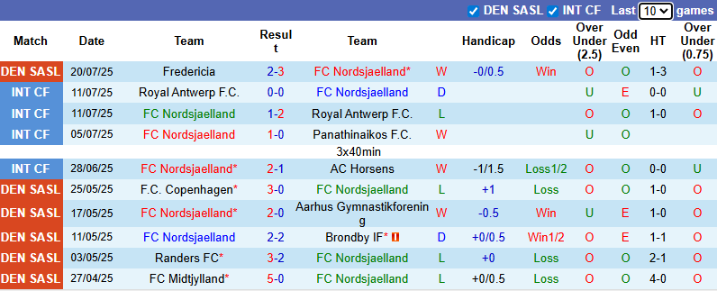 Nhận định, soi kèo Nordsjaelland vs Brondby, 23h00 ngày 27/7: Cải thiện thành tích - Ảnh 2
