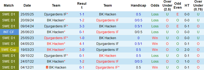 Nhận định, soi kèo Hacken vs Djurgardens, 19h00 ngày 27/7 - Ảnh 3