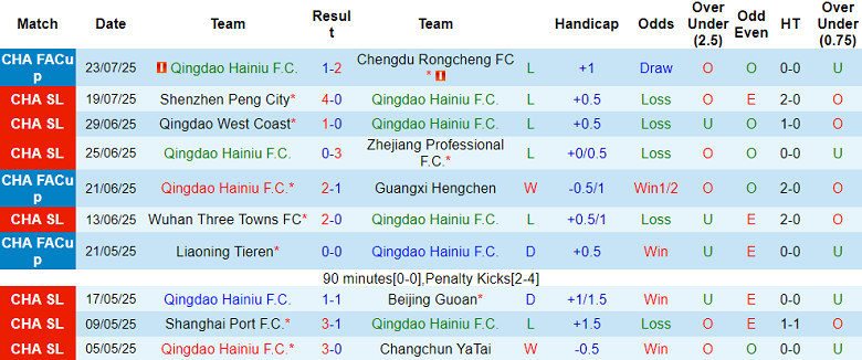 Nhận định, soi kèo Qingdao Hainiu vs Tianjin, 18h00 ngày 27/7: Thua tiếp? - Ảnh 1