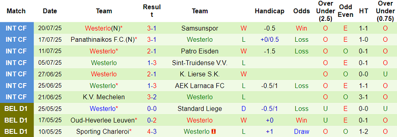 Nhận định, soi kèo Anderlecht vs Westerlo, 18h30 ngày 27/7: Cửa trên đáng tin - Ảnh 2