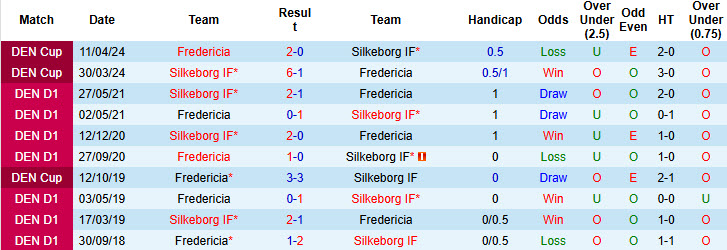 Nhận định, soi kèo Silkeborg vs Fredericia, 21h00 ngày 27/7: Tâm trạng rối bời - Ảnh 4
