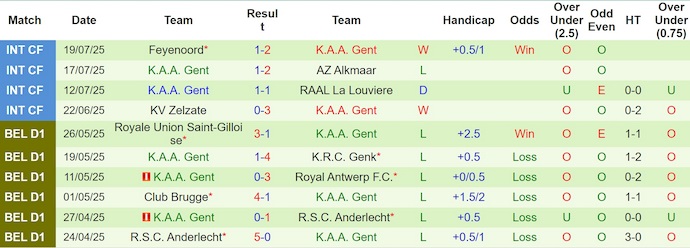 Nhận định, soi kèo Sint-Truidense vs KAA Gent, 0h15 ngày 28/7: Phong độ là nhất thời - Ảnh 3