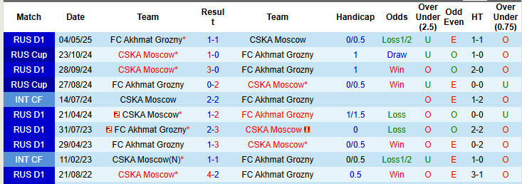 Nhận định, soi kèo CSKA Moscow vs Akhmat Grozny, 19h00 ngày 27/7: Chiến thắng đầu tay - Ảnh 4