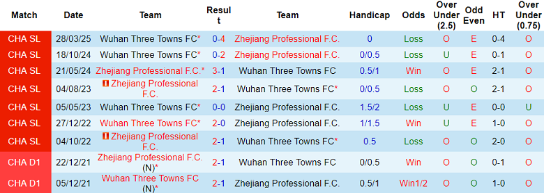Nhận định, soi kèo Zhejiang vs Wuhan Three Towns, 18h35 ngày 27/7: Nối dài ngày vui - Ảnh 3