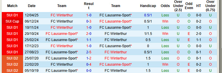 Nhận định, soi kèo Lausanne-Sport vs Winterthur, 21h00 ngày 27/7: Chủ động giữ sức - Ảnh 4