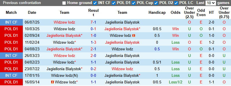 Nhận định, soi kèo Jagiellonia Bialystok vs Widzew lodz, 22h30 ngày 27/7: Chủ nhà đuối sức - Ảnh 4