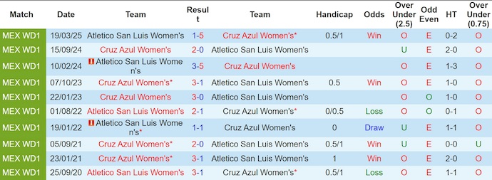 Nhận định, soi kèo Nữ Cruz Azul vs Nữ Atl San Luis, 4h45 ngày 29/7: Chìm trong khủng hoảng - Ảnh 4