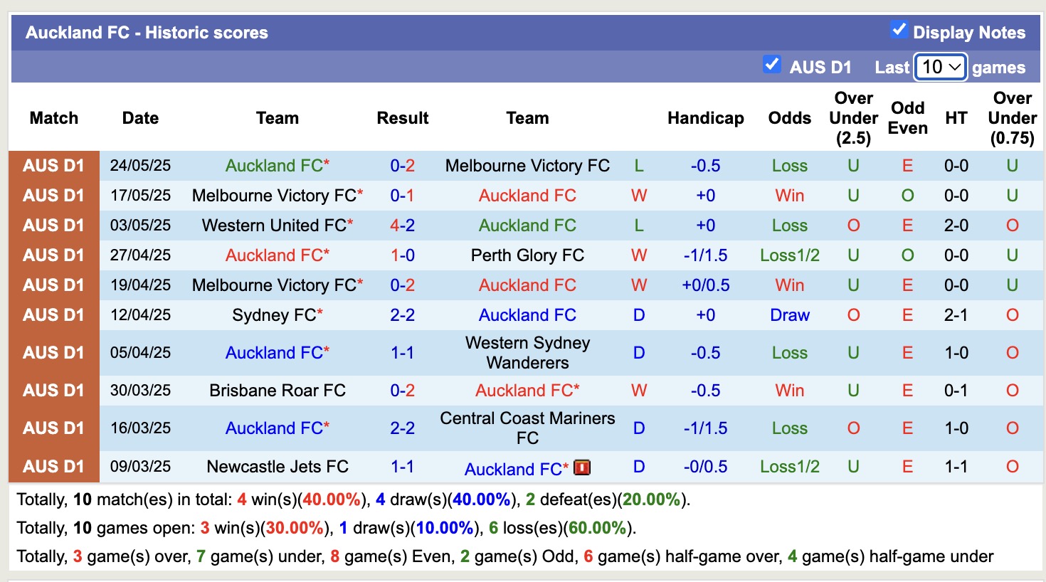 Nhận định, soi kèo Gold Coast Knights vs Auckland FC, 16h30 ngày 29/7: Chiến thắng nhẹ nhàng - Ảnh 2