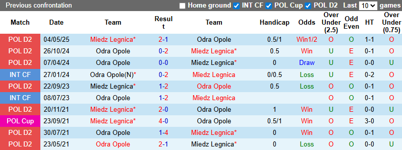 Nhận định, soi kèo Odra Opole vs Miedz Legnica, 0h00 ngày 29/7: Phá dớp - Ảnh 4