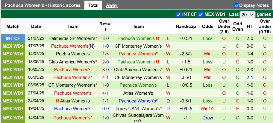 Nhận định, soi kèo nữ Mazatlan vs nữ Pachuca, 10h00 ngày 29/7: Một trời một vực - Ảnh 2